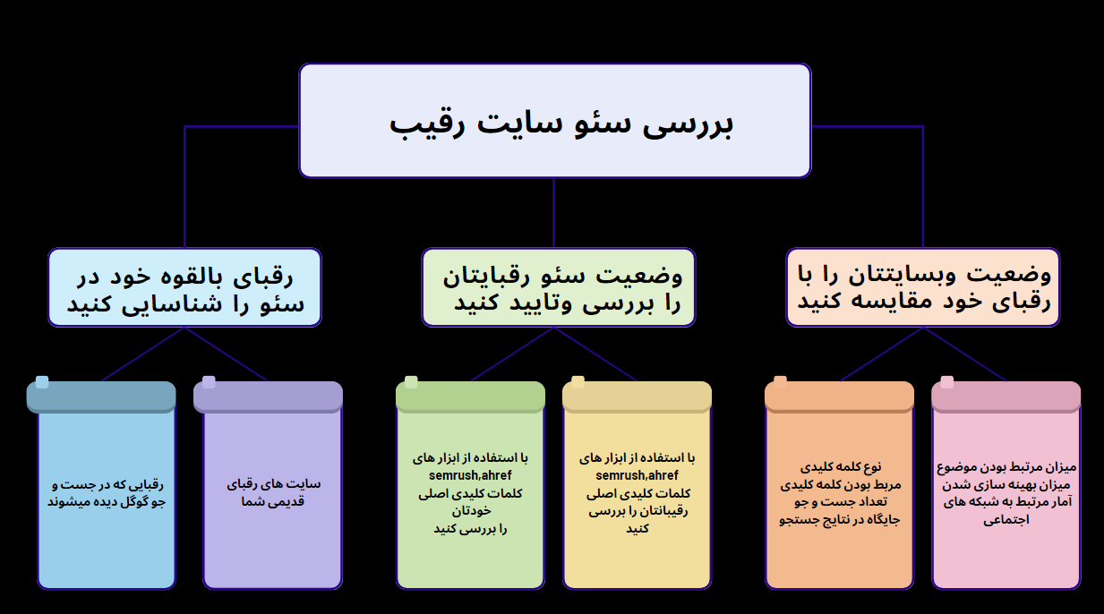 تحلیل رقبا
